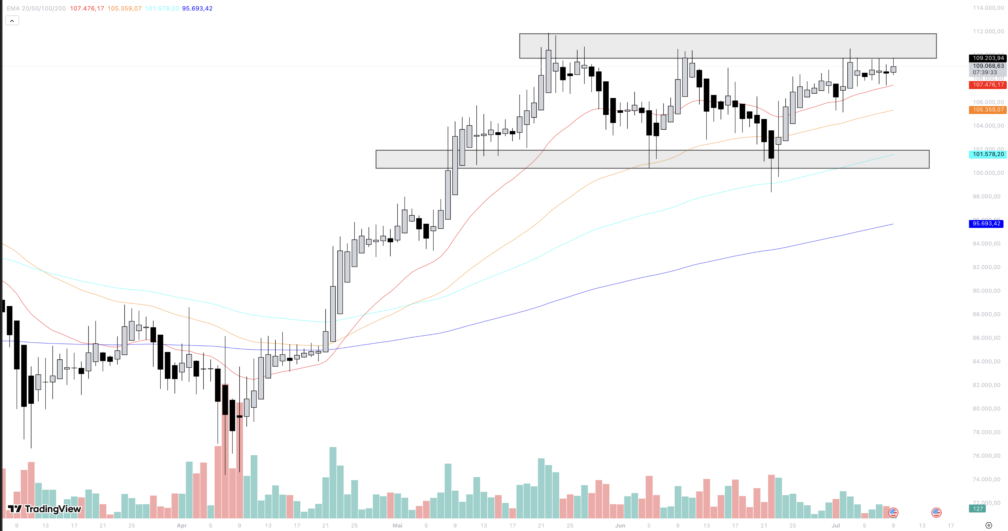 Bitcoin-Bullenmarkt in 100 Tagen vorbei?
