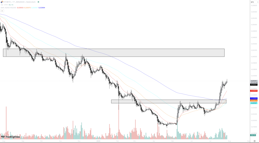 Ethereum Bitcoin
