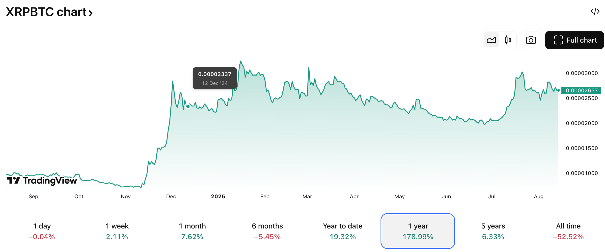 Bitcoin Kurs: Rekordstände bei BTC, ETH und XRP