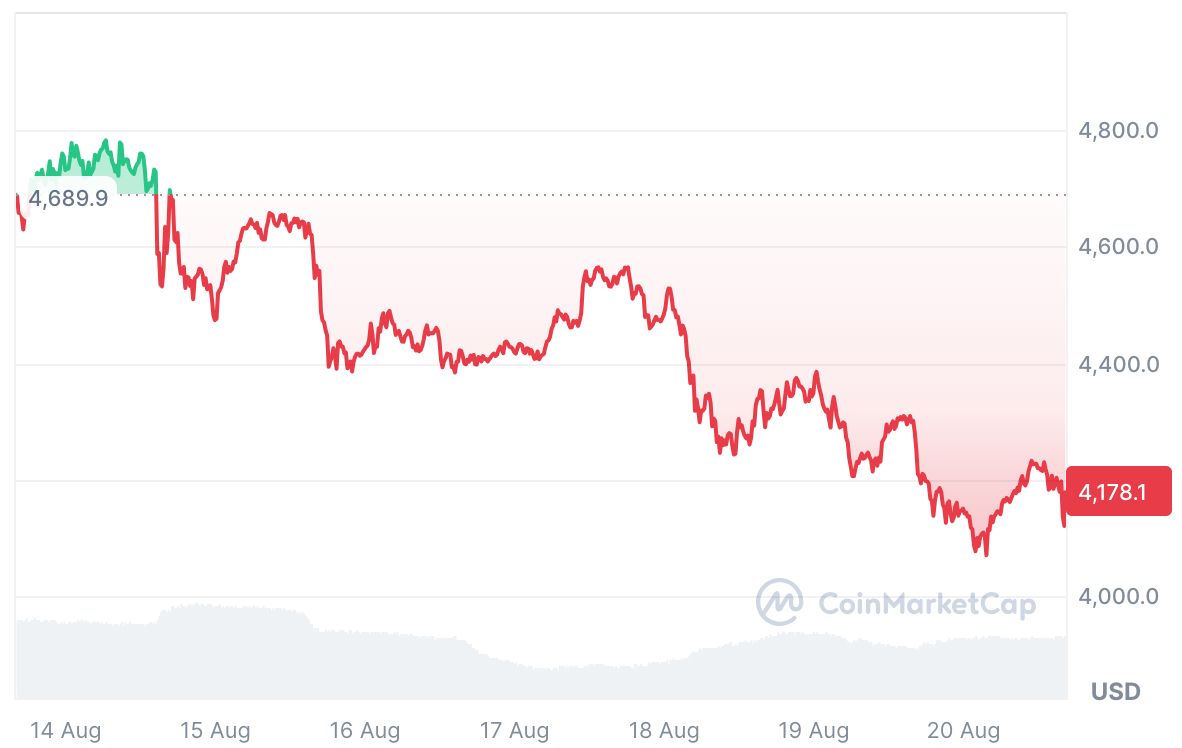 Ethereum News: Wie geht es weiter mit ETH? Kursrückgang trifft auf  Milliardenzukäufe