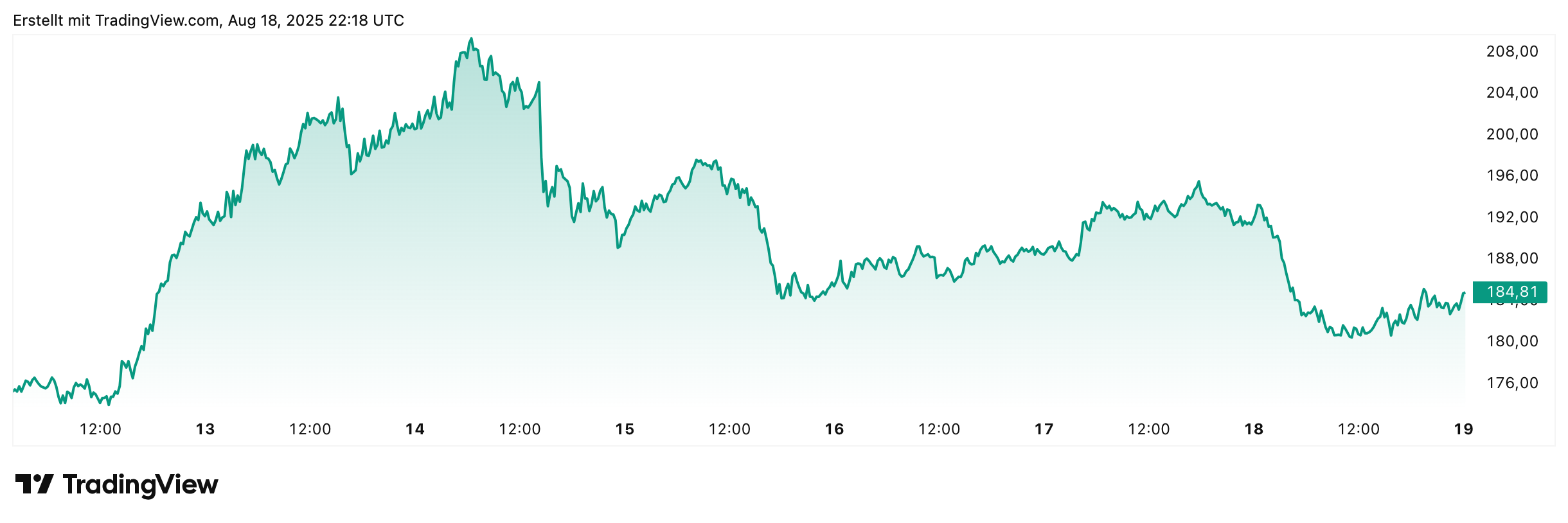 Solana Kurs: Nach neuem Rekord bei Transaktionen nun der Absturz