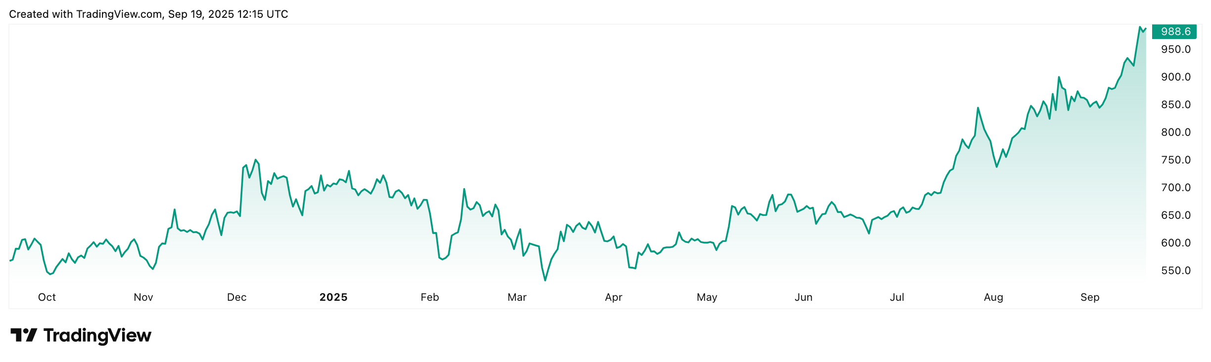 BNB USD Kurs im Jahresverlauf.
