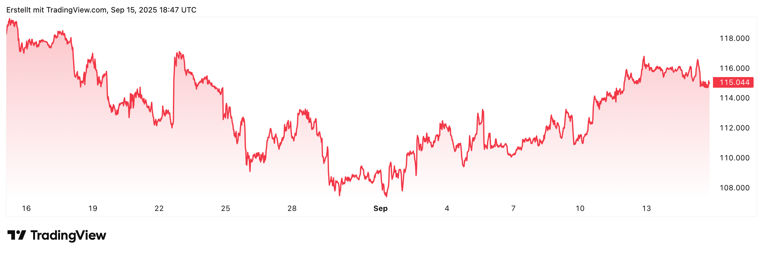 Bitcoin News: Wieso die FED diese Woche für BTC so entscheidend ist und was  das für die Hunde bedeutet