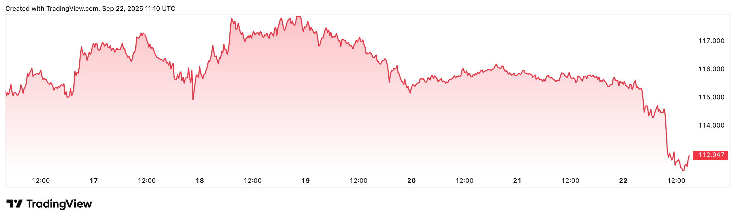 Bitcoin Kurs im Wochenverlauf