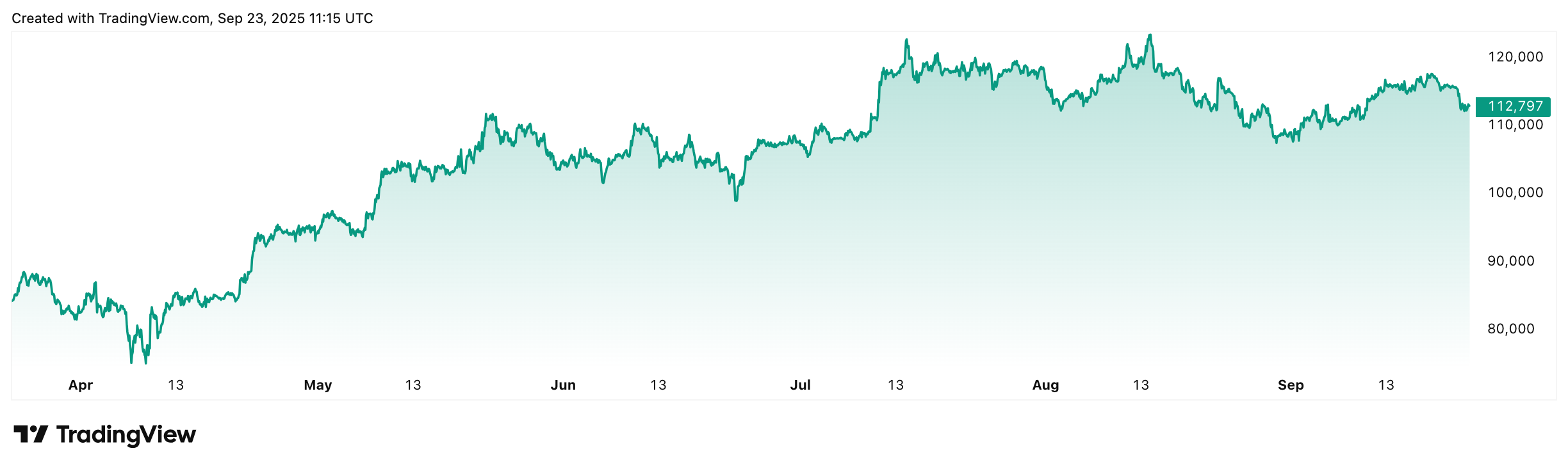 BTC / USD Kurs Chart im 6 Monatsverlauf