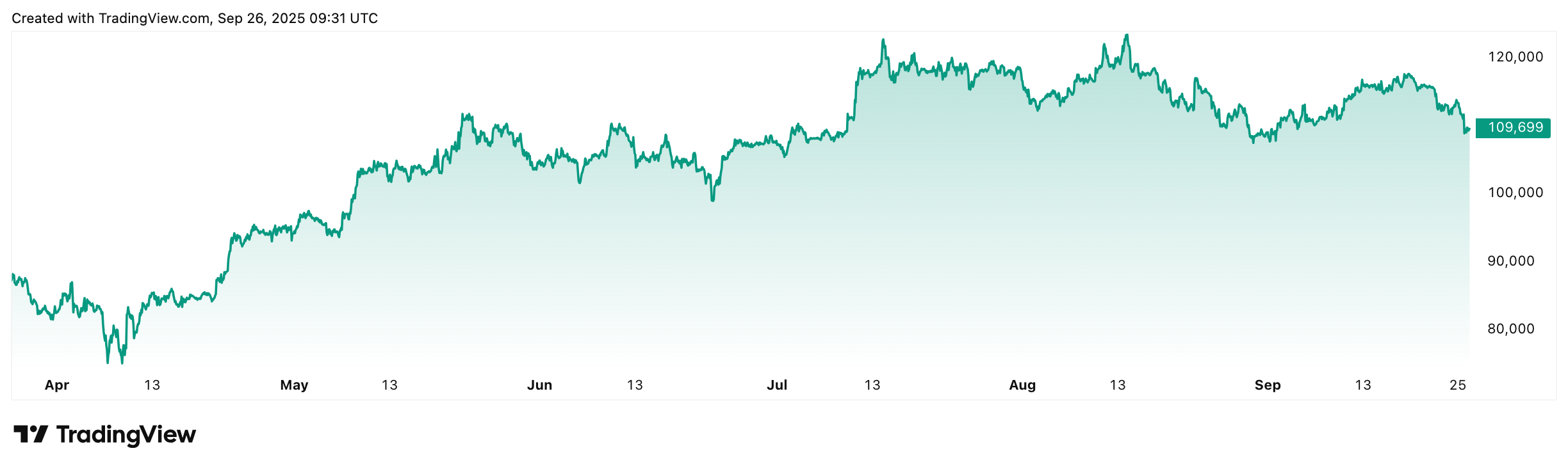 BTC / USD Kurs im 6 Monatsverlauf