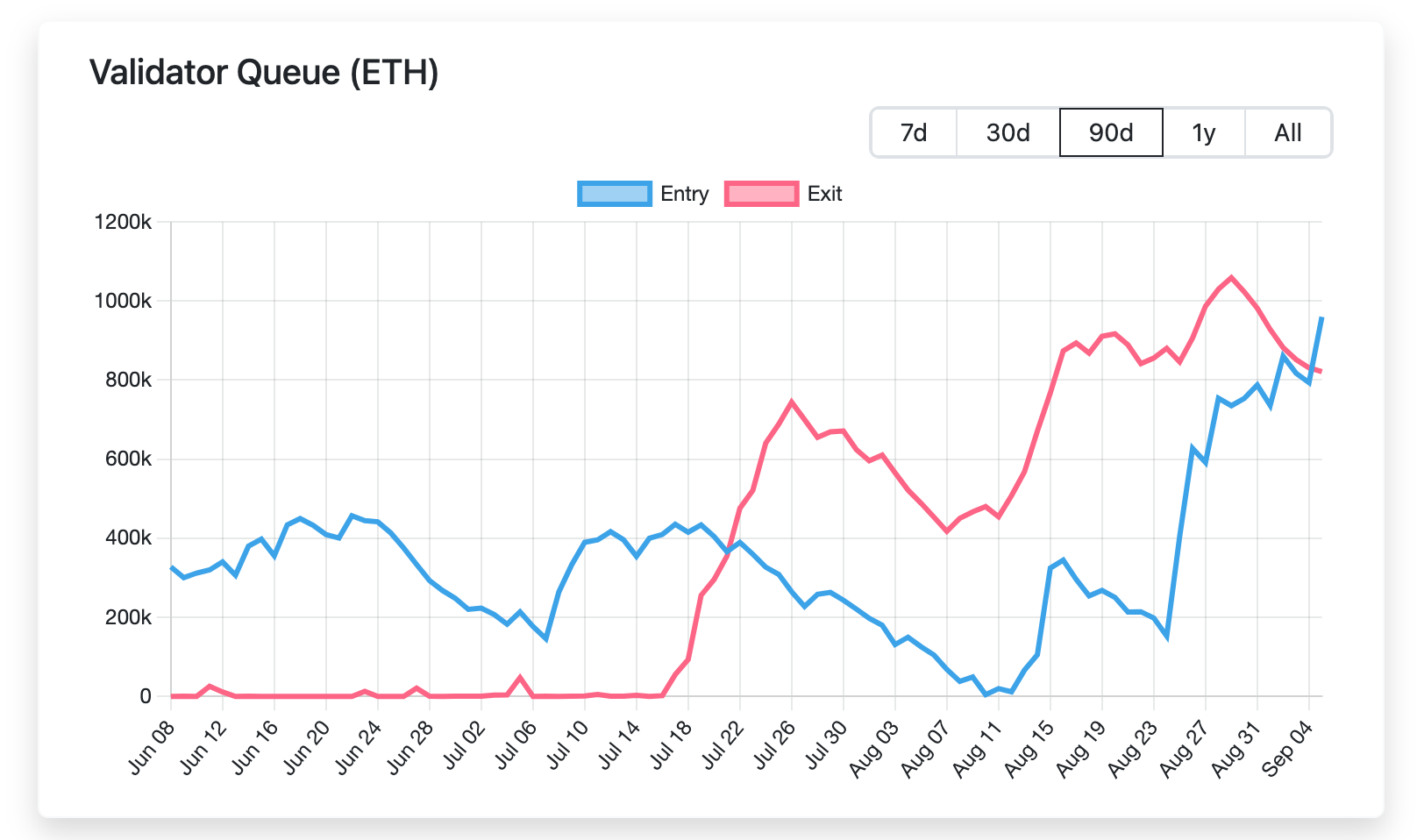 Ethereum News: Staking Inflow zeigt Nachfrage und Vertrauen in ETH