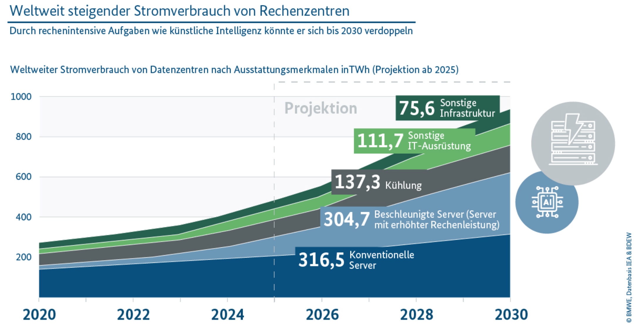 Stromverbrauch heute und bis 2030 geschätzt von Rechenzentren (traditionell und AI) weltweit