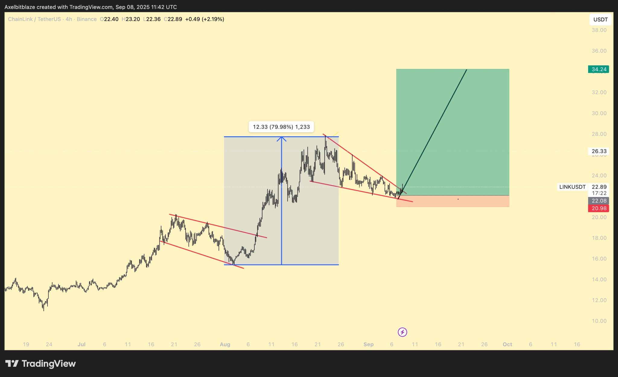 Chainlink profitiert von ETF-Hype: Kurs könnte fast 50 % steigen