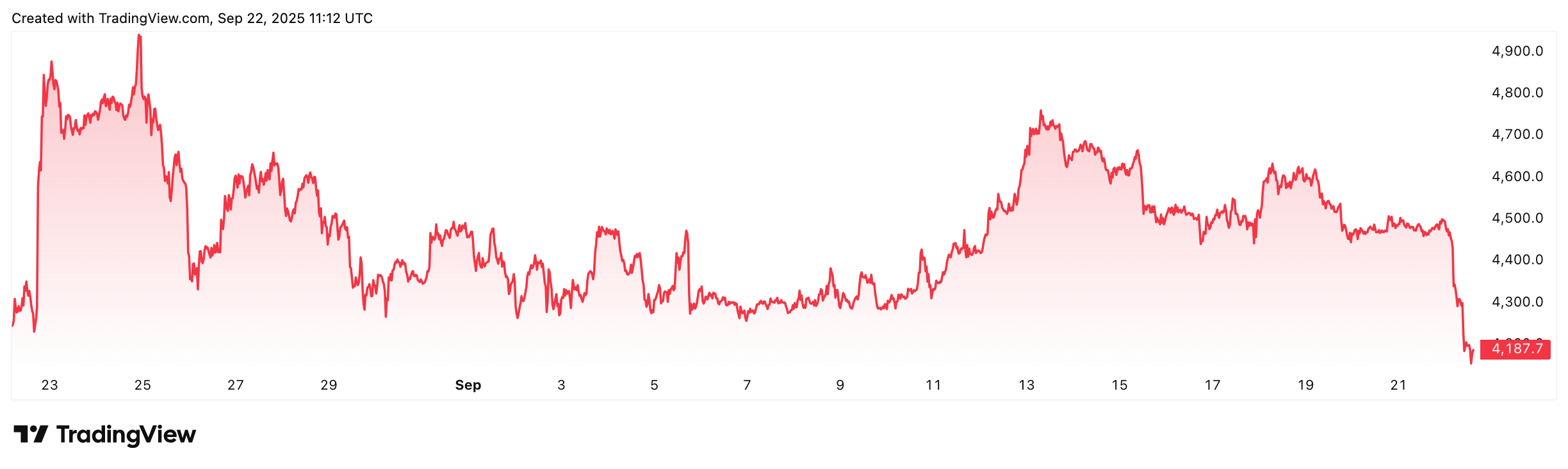 Ethereum / US Dollar Chart im Monatsverlauf