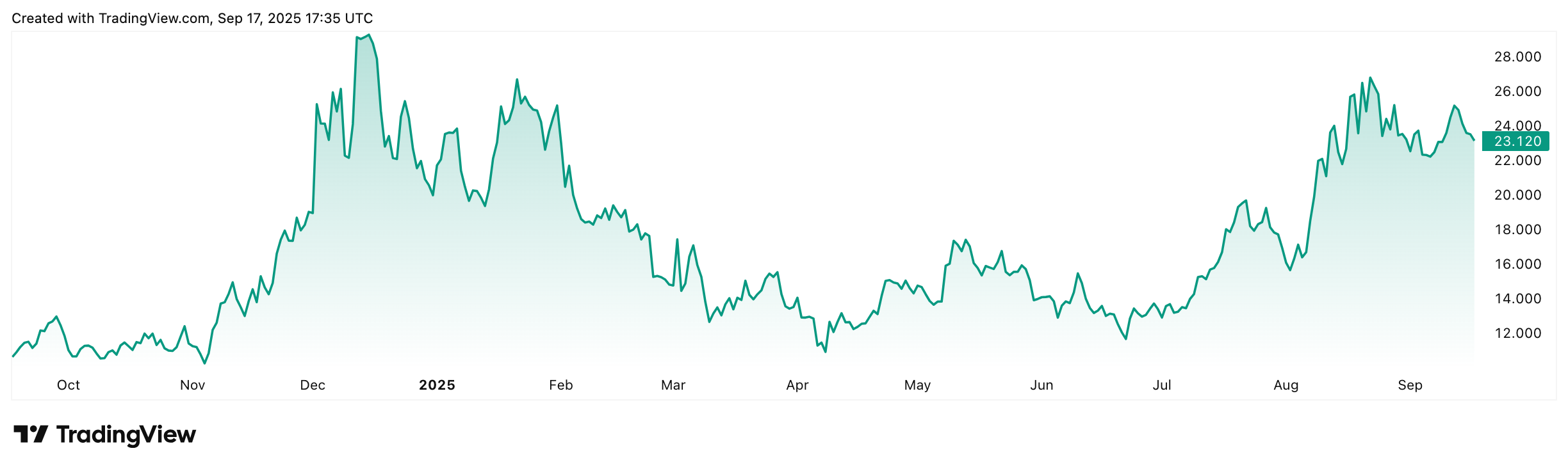 Chainlink USD Chart