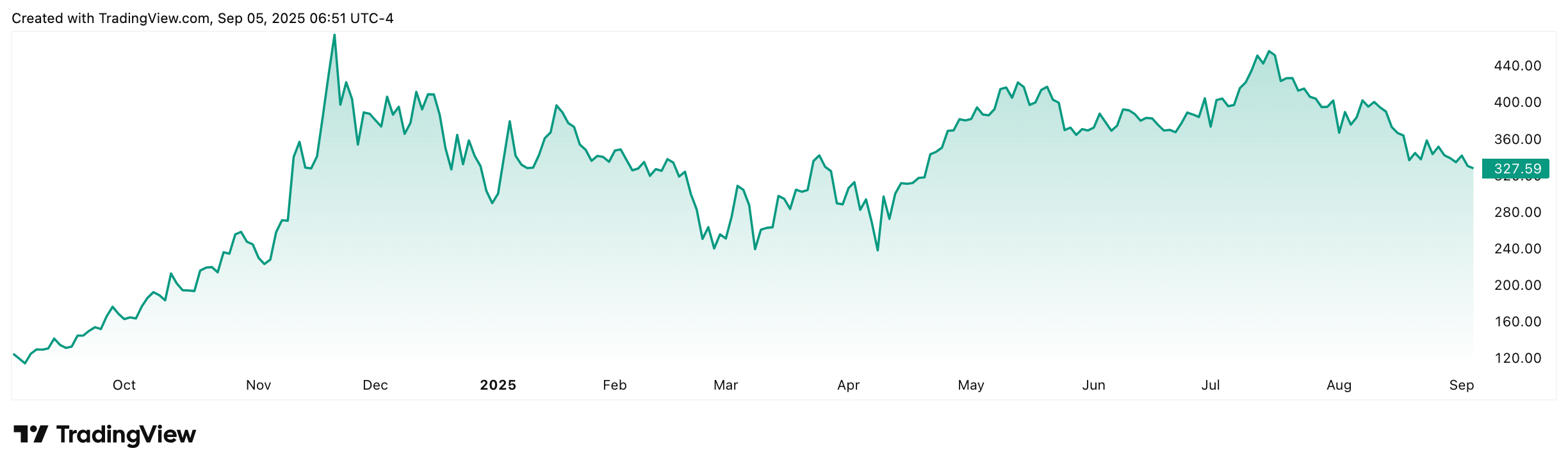 Strategy Kurs Trading View