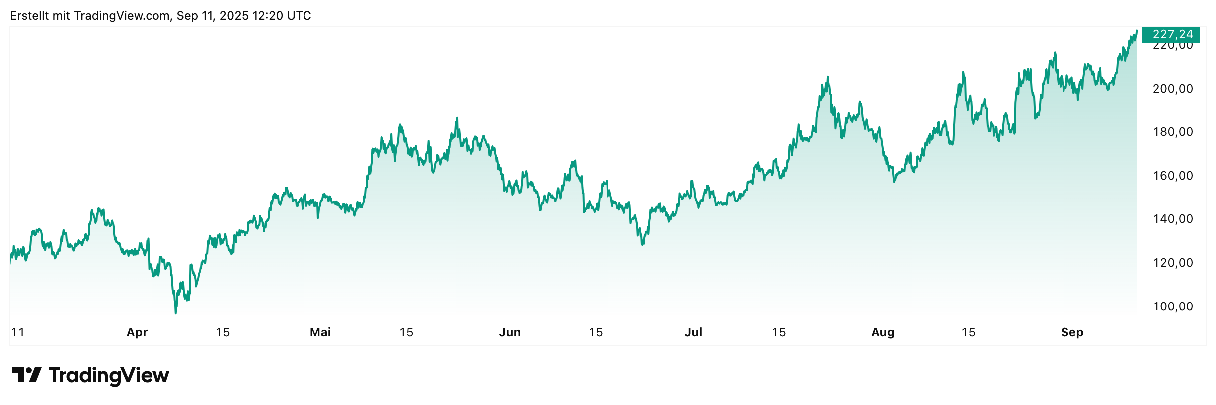 Solana News: Dank ETF neues Allzeithoch für SOL noch in 2025?