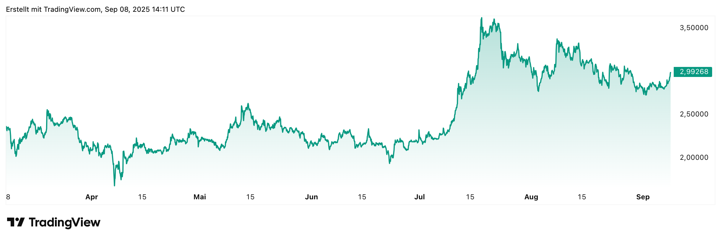 Ripple News: Warum die 3 Dollar jetzt bei XRP entscheidend sind