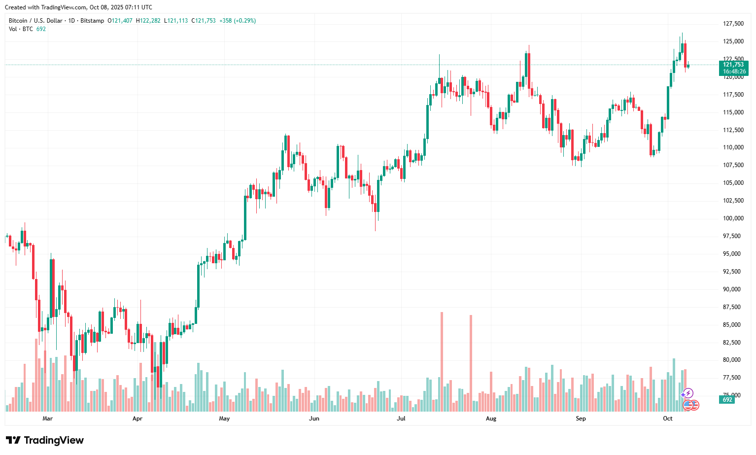 BTCUSD_2025-10-08_09-11-34