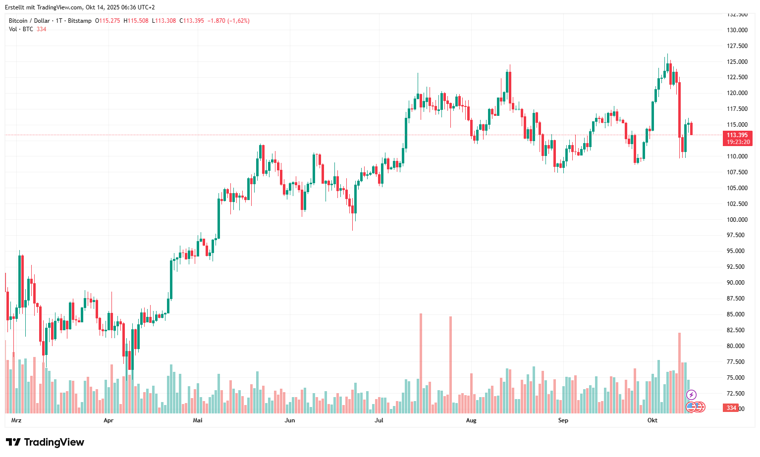 BTCUSD_2025-10-14_06-36-41