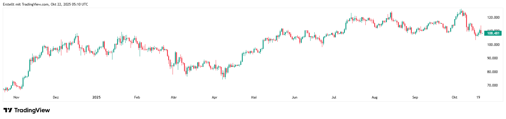 BTCUSD_2025-10-22_07-10-48