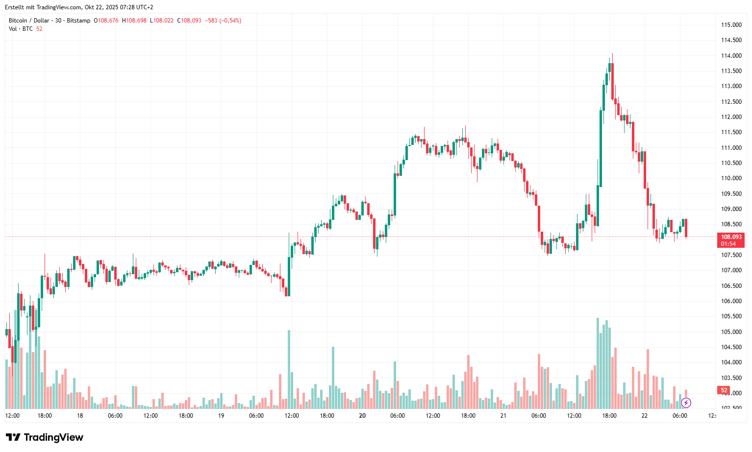 BTCUSD_2025-10-22_07-28-06