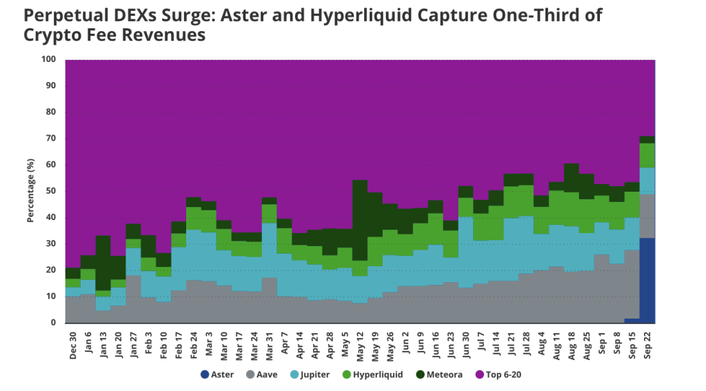 Hyperliquid und Aster