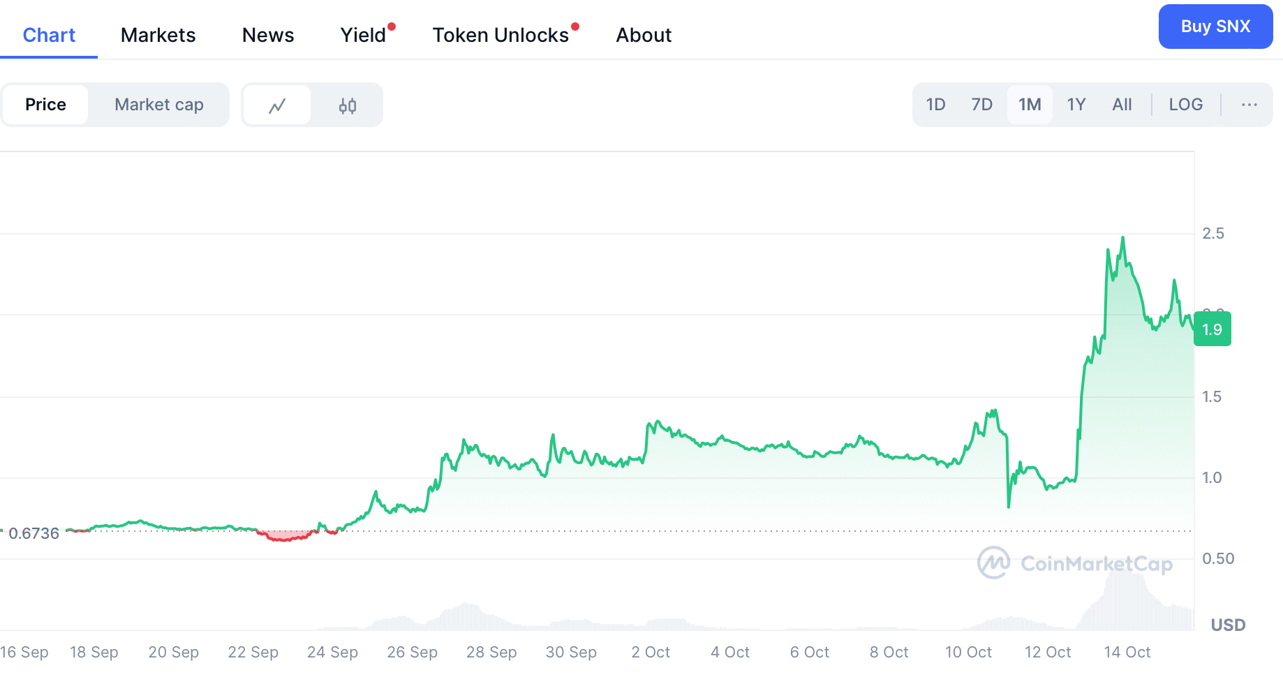 Synthetix SNX Chart