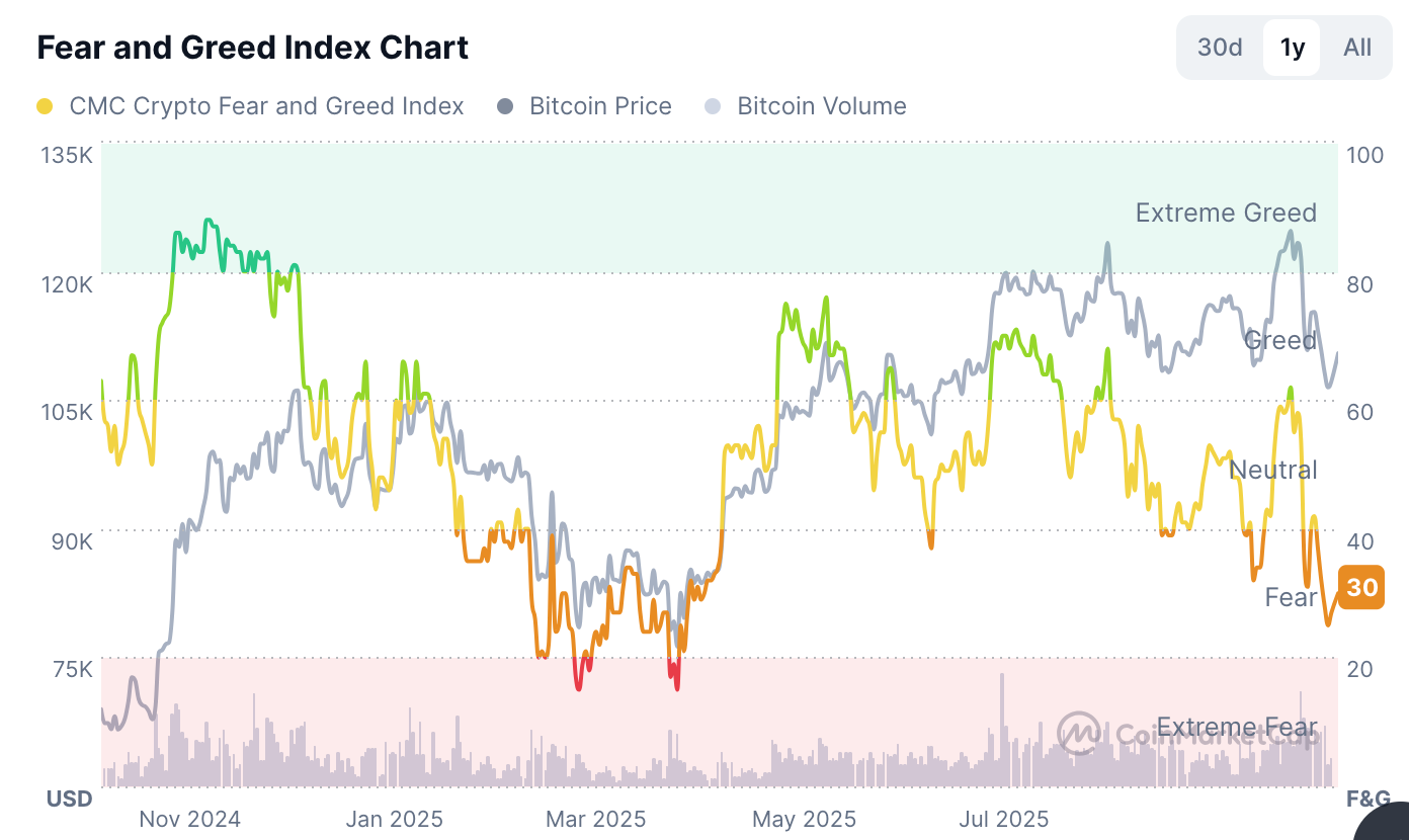 Fear and Greed Index
