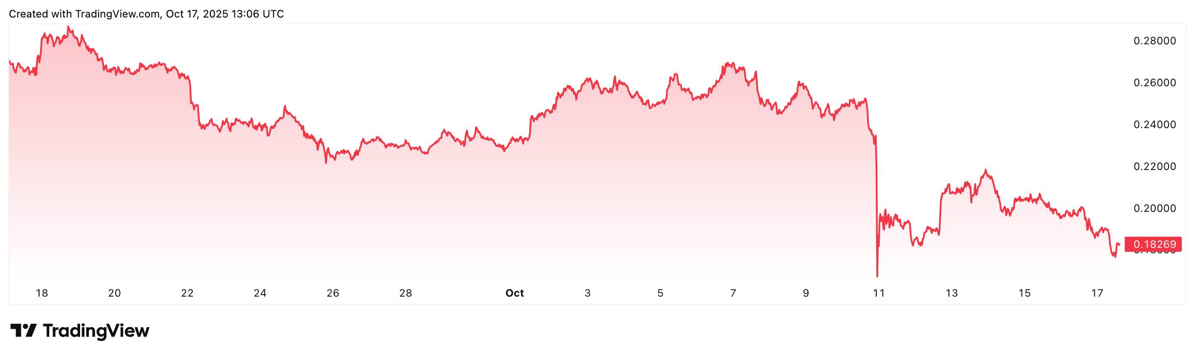 Dogecoin Crash: Hat der OG Memecoin noch eine Chance?