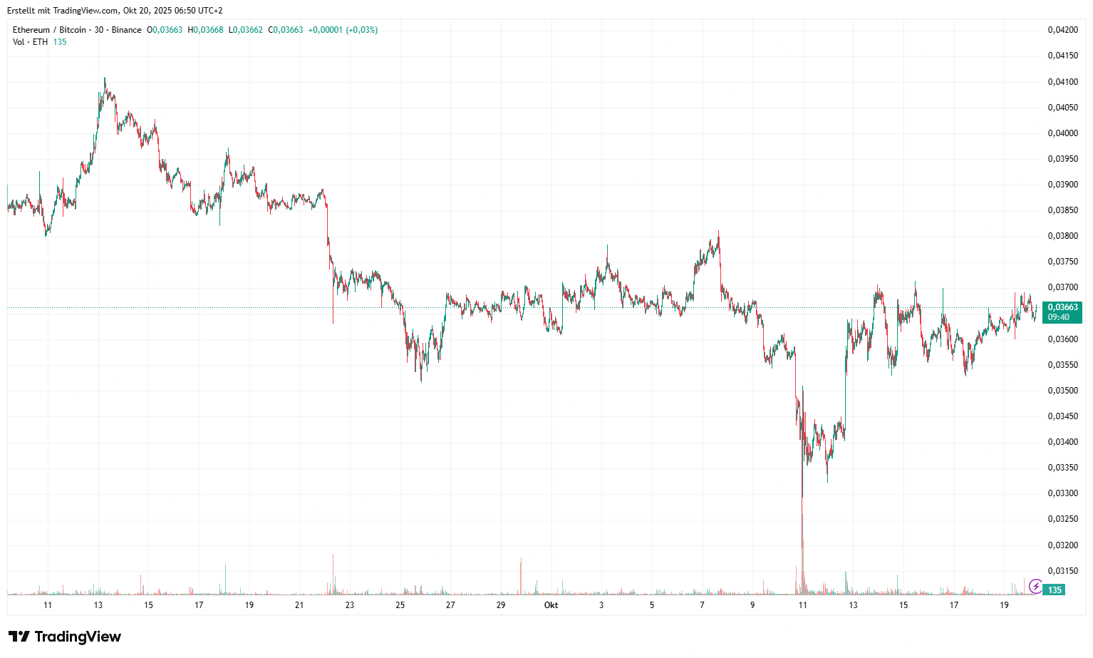 ETHBTC_2025-10-20_06-50-20