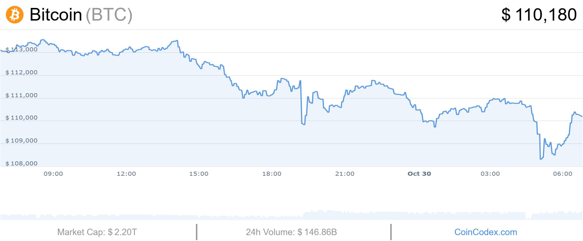 coincodex bitcoin graph