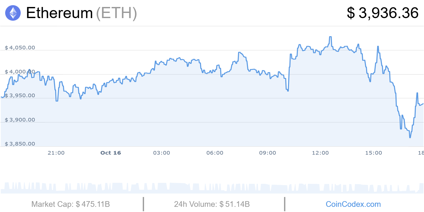 Ethereum unter Druck: Wiederholt sich das 60%-Crash-Signal im MACD?
