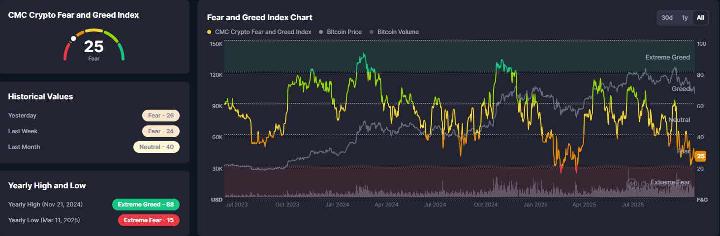 Coinmarketcap-Fear-Greed