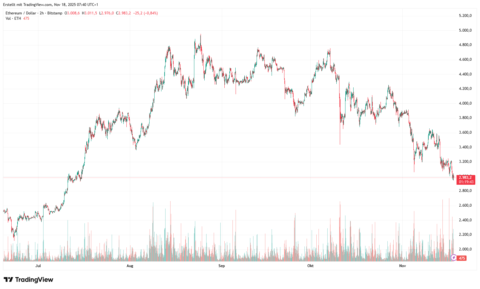 ETHUSD_2025-11-18_07-40-17