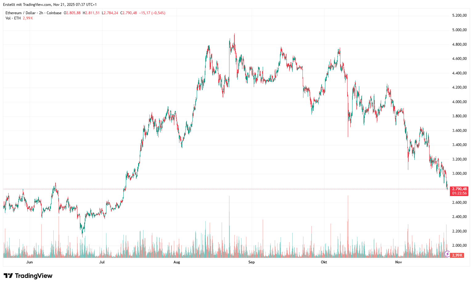 ETHUSD_2025-11-21_07-37-05