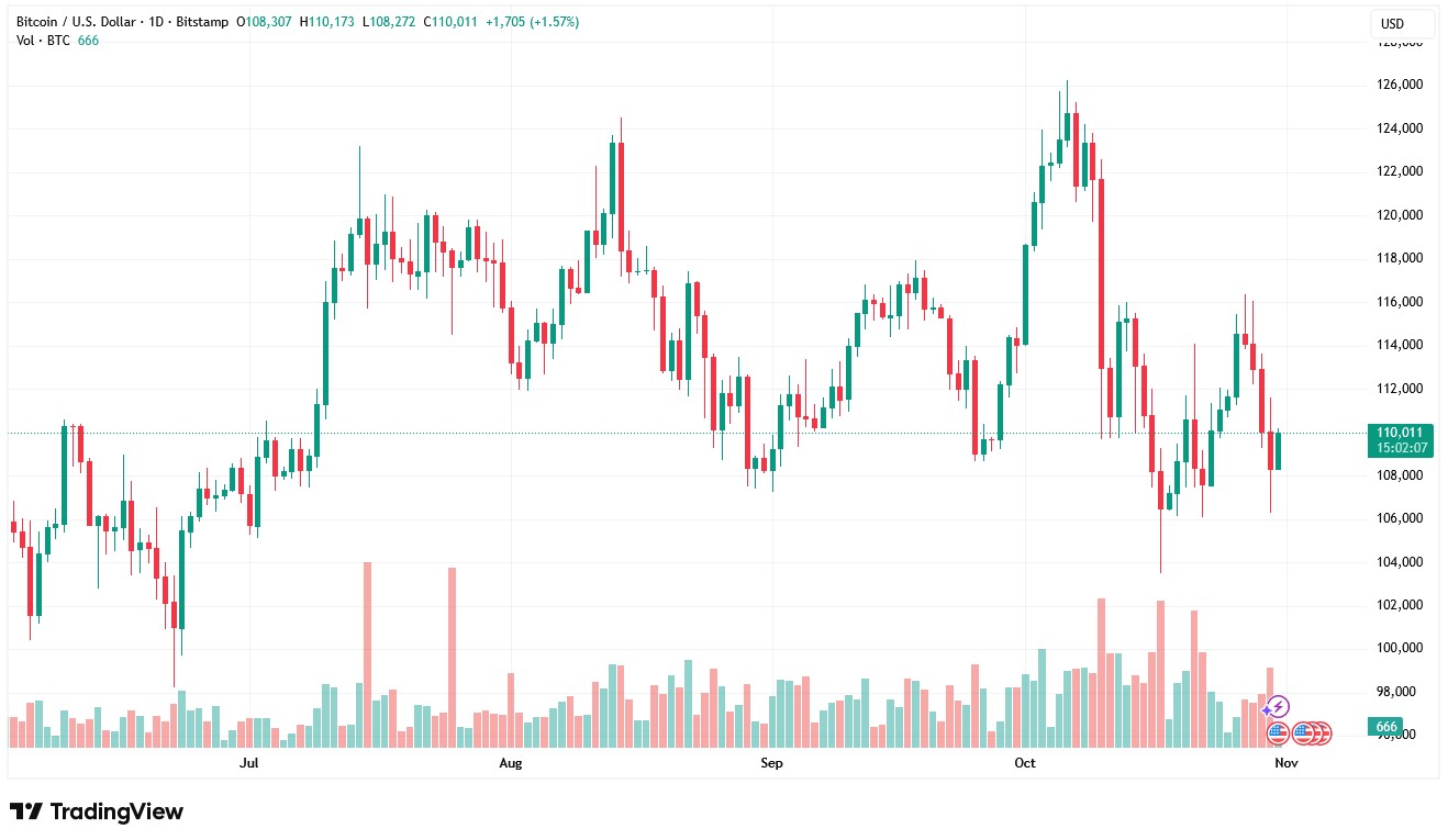 bitcoin usd tradingview 03 11 25