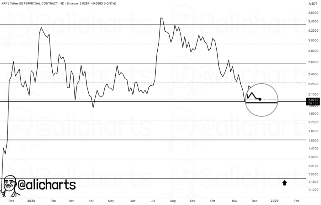 XRP Technische Analyse