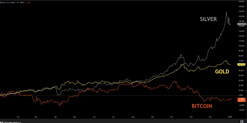 Bitcoin Gold Silber Performance 2025