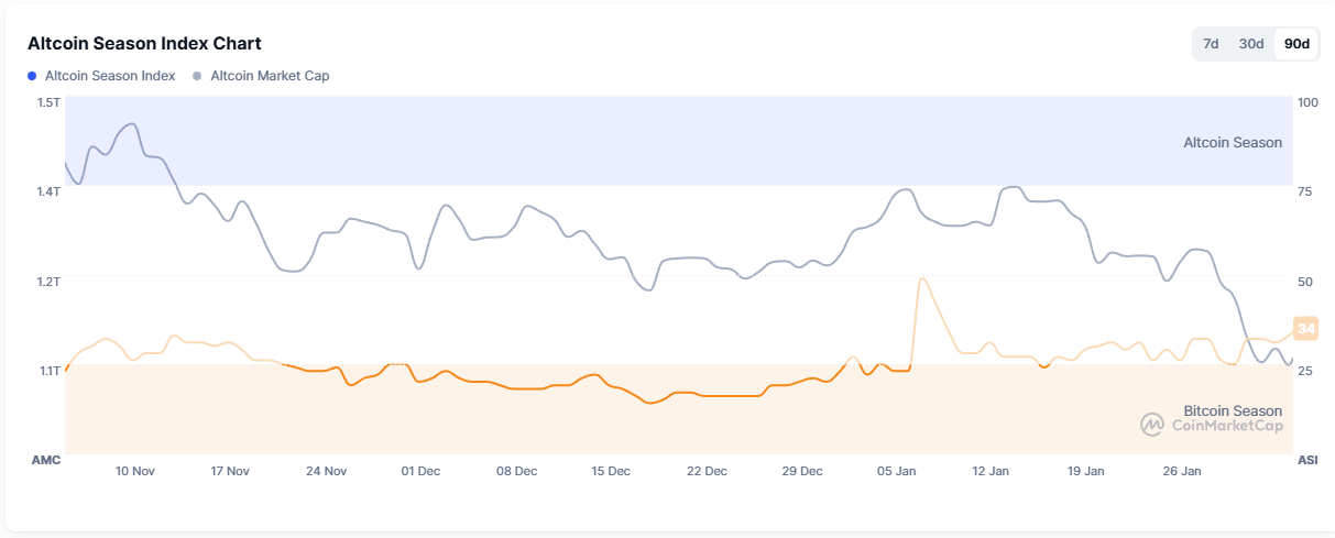 Altcoin Season Index
