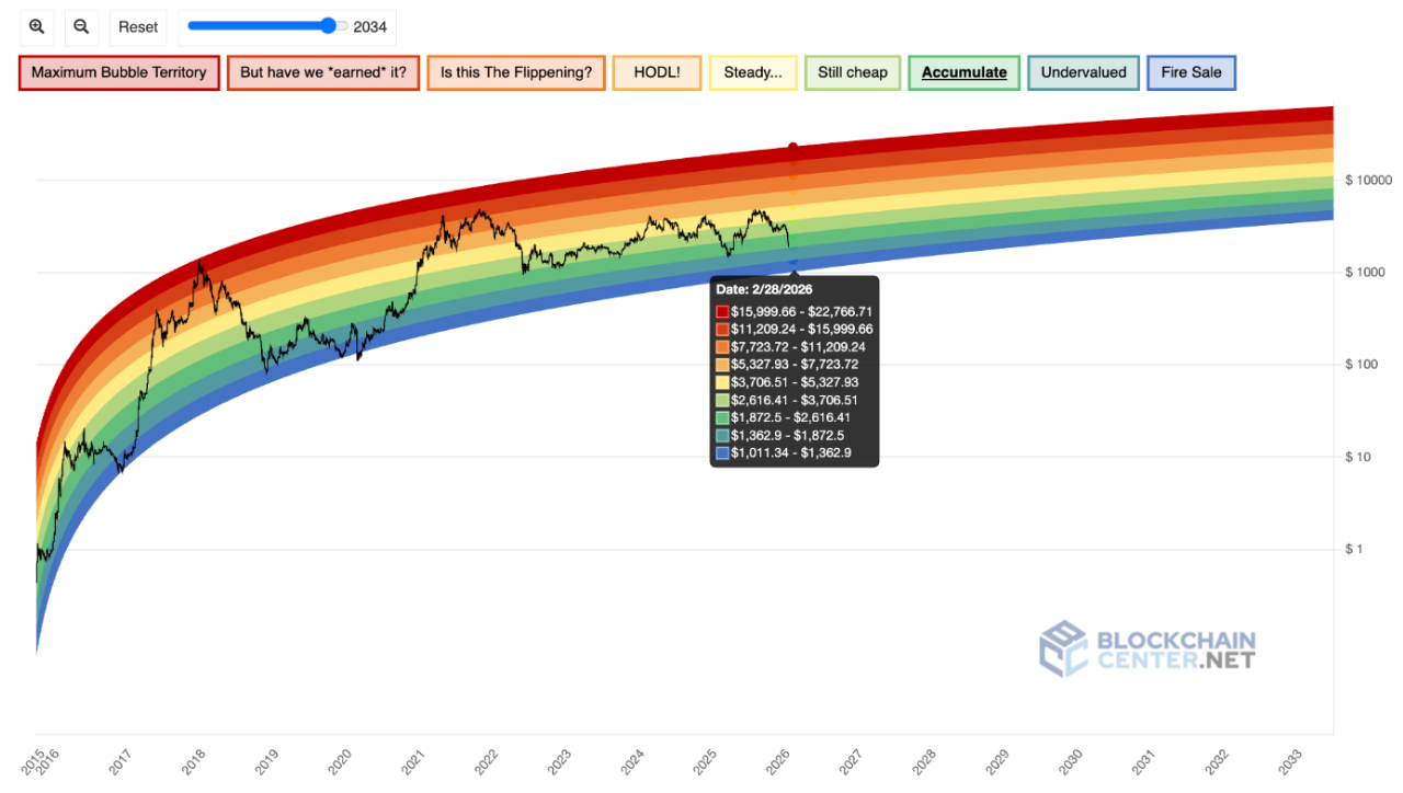 Ethereum Rainbow Chart Februar 2026