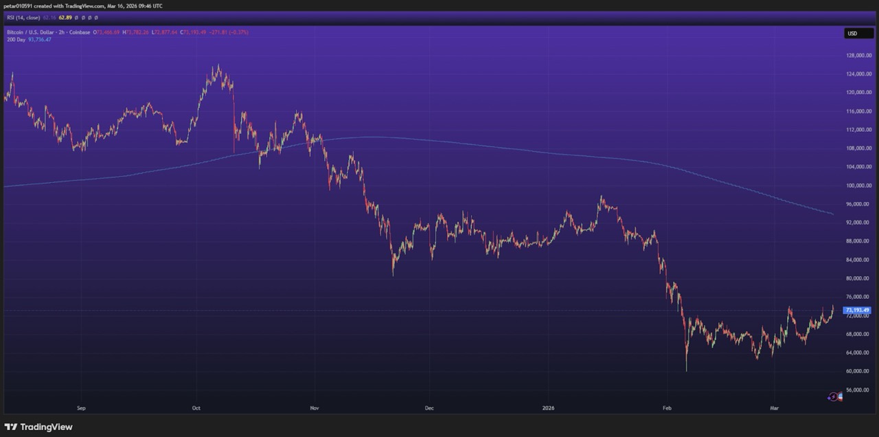 Bitcoin Preis TradingView