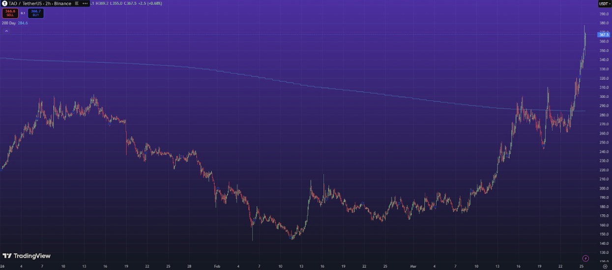 Bittensor TradingView Chart