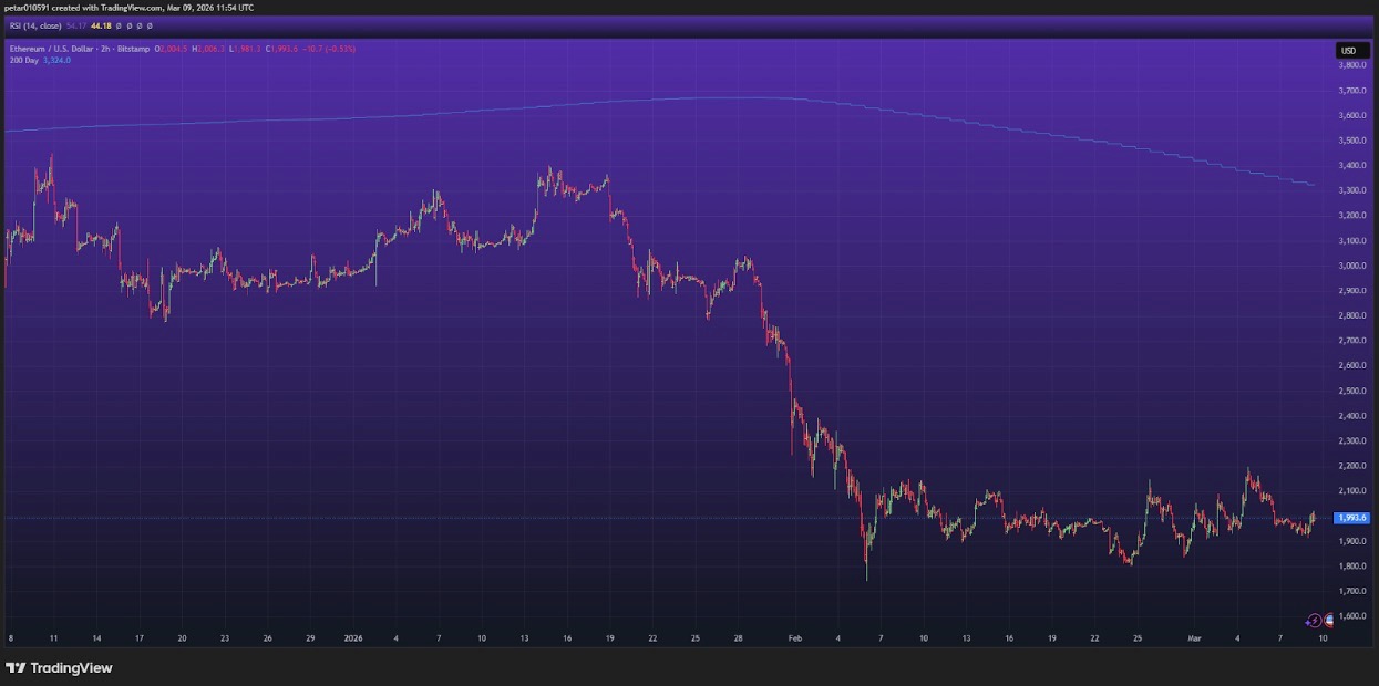 Ethereum TradingView