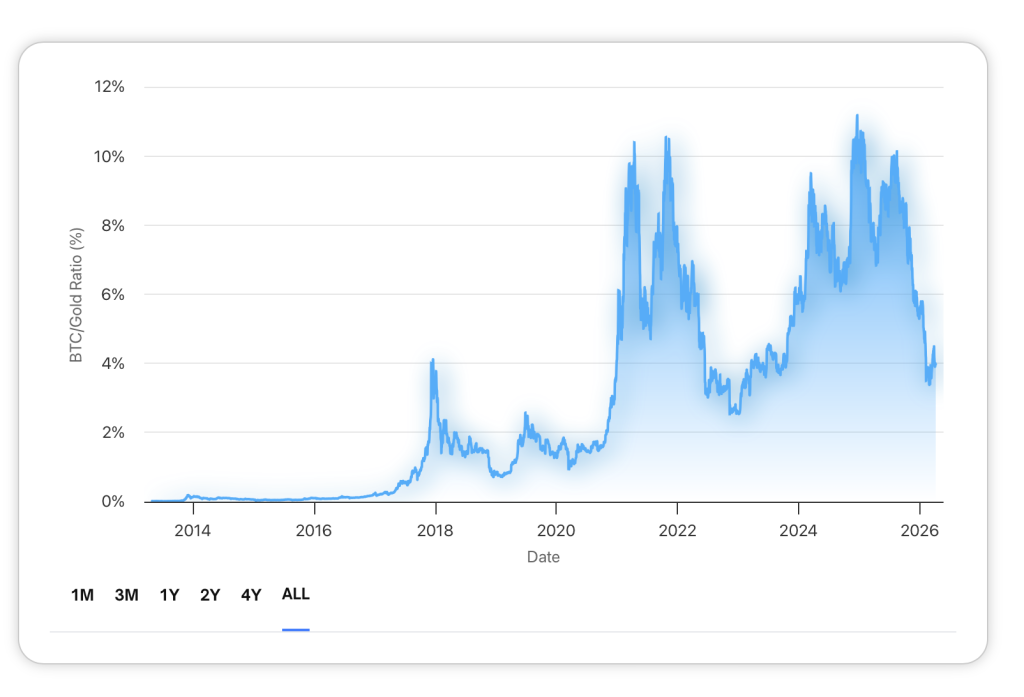 Bitcoin Gold Ratio