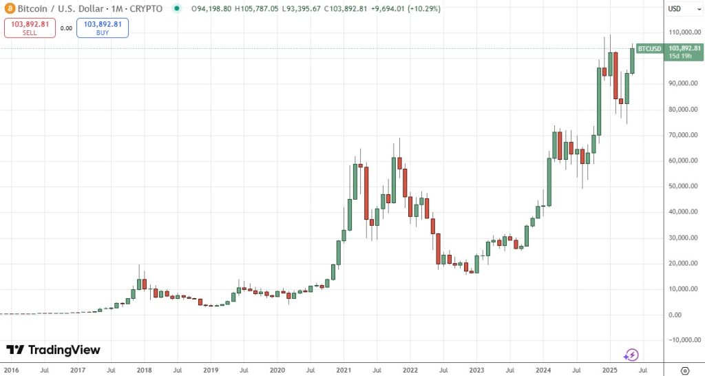 BTC 5 year high