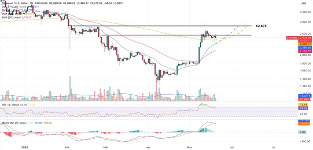 ETH jõudis laeni 2850$ juures, kuid ostjad kogunevad