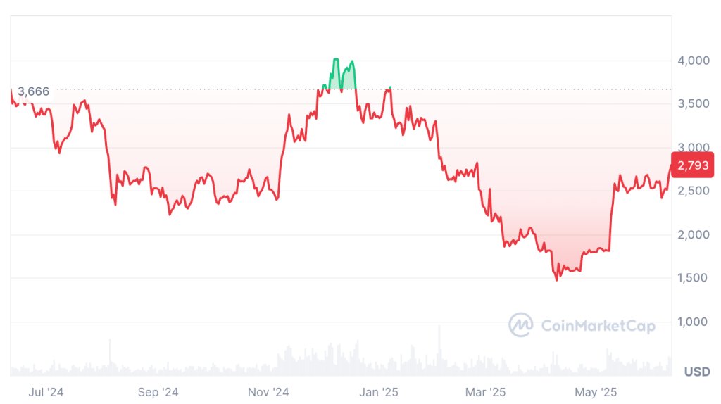 Ether is still down 21.50% over the past 12 months. Source: CoinMarketCap