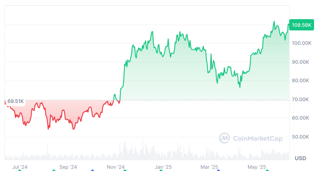 Bitcoin on viimase 12 kuu jooksul tõusnud 61,32%. Allikas: CoinMarketCap