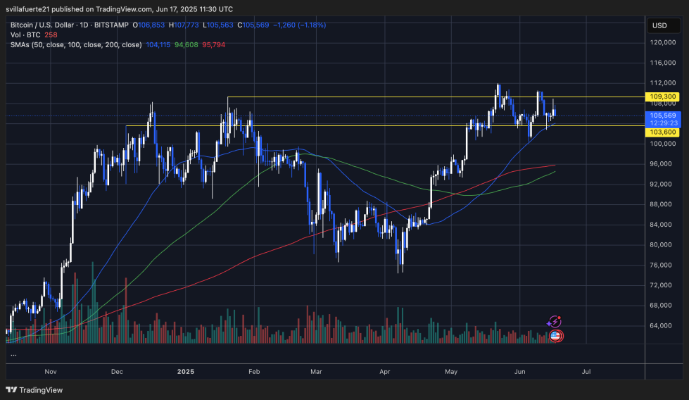 BTC konsolideerumine alla 112 000 dollari | Allikas: BTCUSDT graafik TradingView's