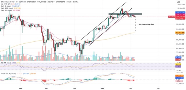 BTC lühiajalised eksponentsiaalsed libisevad keskmised (EMA-d) lähenevad samuti üksteisele, Medium