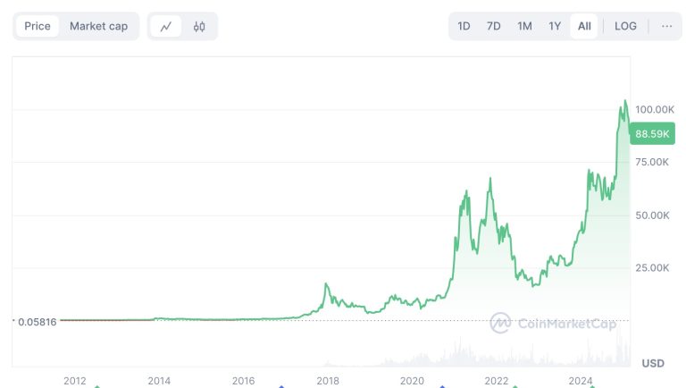 Bitcoini hinnaajalugu