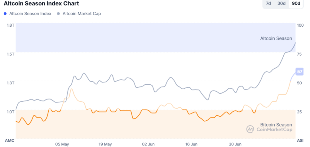 Altcoin season index 21.07.2025