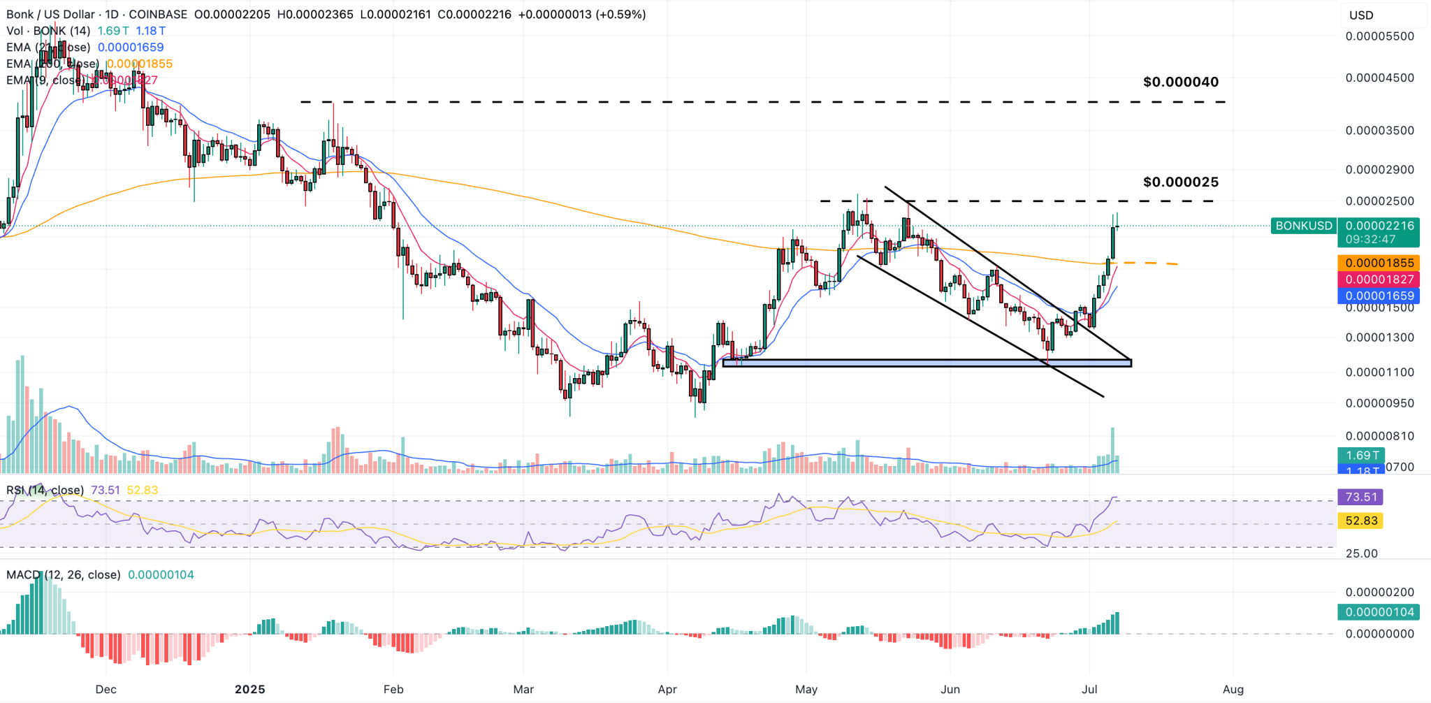 BONKUSD 07.07.2025